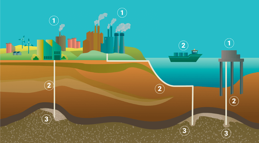 Graphic illustration: the interplay of the CCS value chain