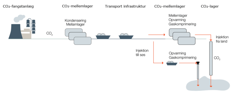 Figure illustrating the CCS value chain from capture to storage