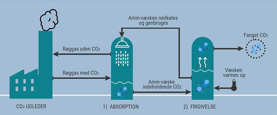 Process for capturing CO2 from flue gas