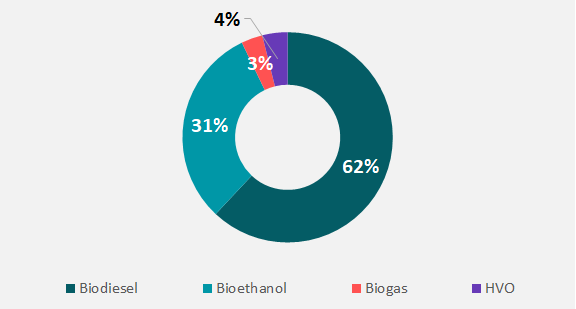 Figur 1. Fordelingen af biobrændstoffer anvendt i Danmark. 