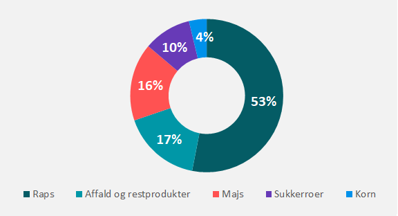 Figur 2. Råprodukter for biobrændstoffer.