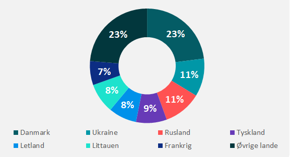 Figur 3. Råprodukter til biobrændstoffers oprindelse.