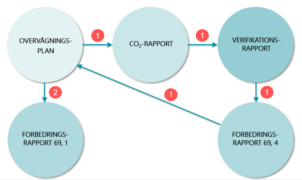 Figur 1: Vejen til krav om indsendelse af forbedringsrapport 69, stk. 4 og 1.