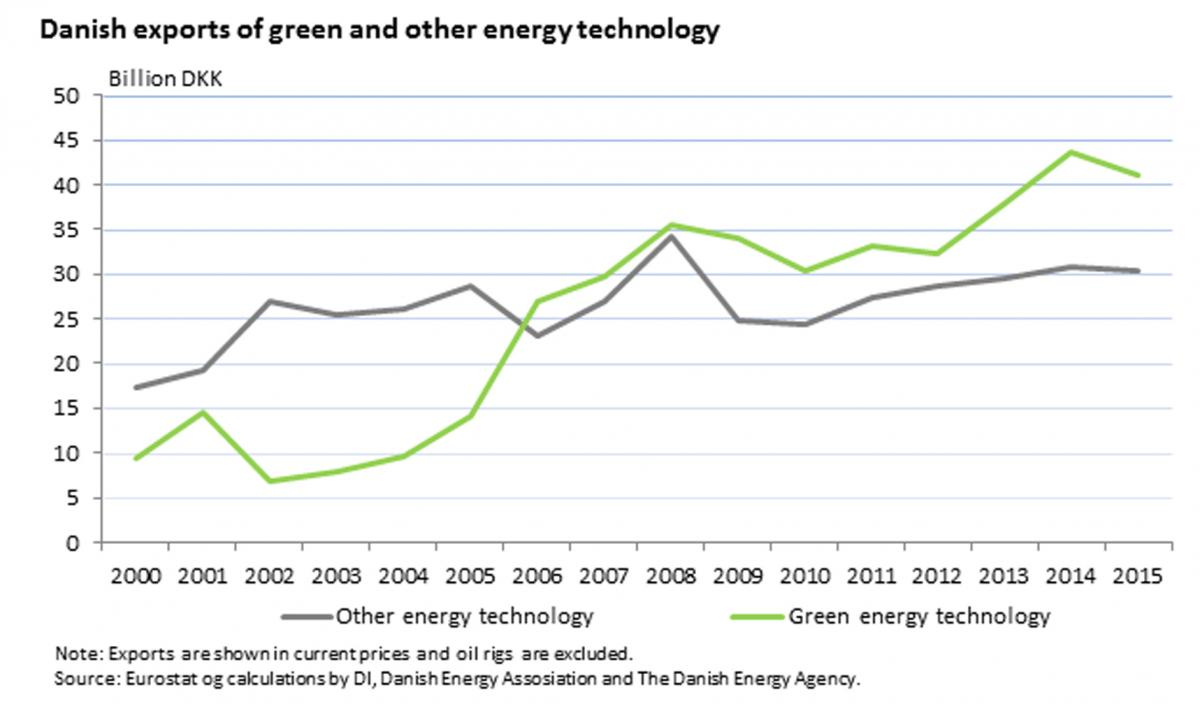 Graph of Danish exports of green and other energy technology