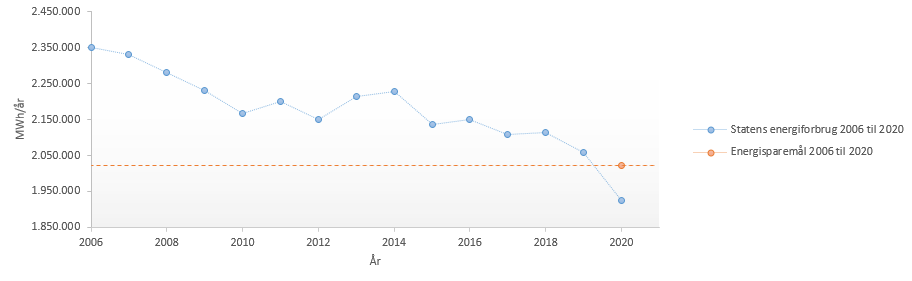 Statens energibesparelse for perioden 2006-2020