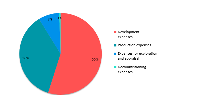 Distribution of licensees’ expenses (1972-2020)
