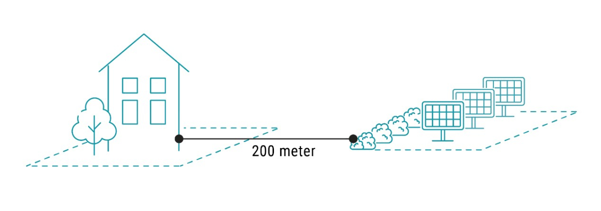 Illustration af, hvordan ansøgningsberettigede naboer er defineret i bekendtgørelsen om grøn pulje. Både naboer og lokale i øvrigt er ansøgningsberettigede
