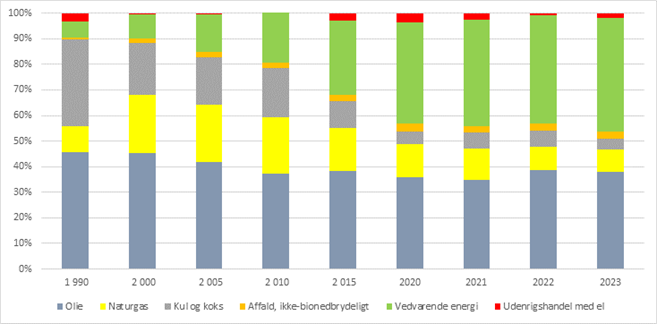 Billeder er et søjlediagram over det samlede energiforbrug i Danmark fra 1990 til 2023 fordelt på energityperne olie, naturgas, kul og koks, affald, vedvarende energi og el fra andre lande.