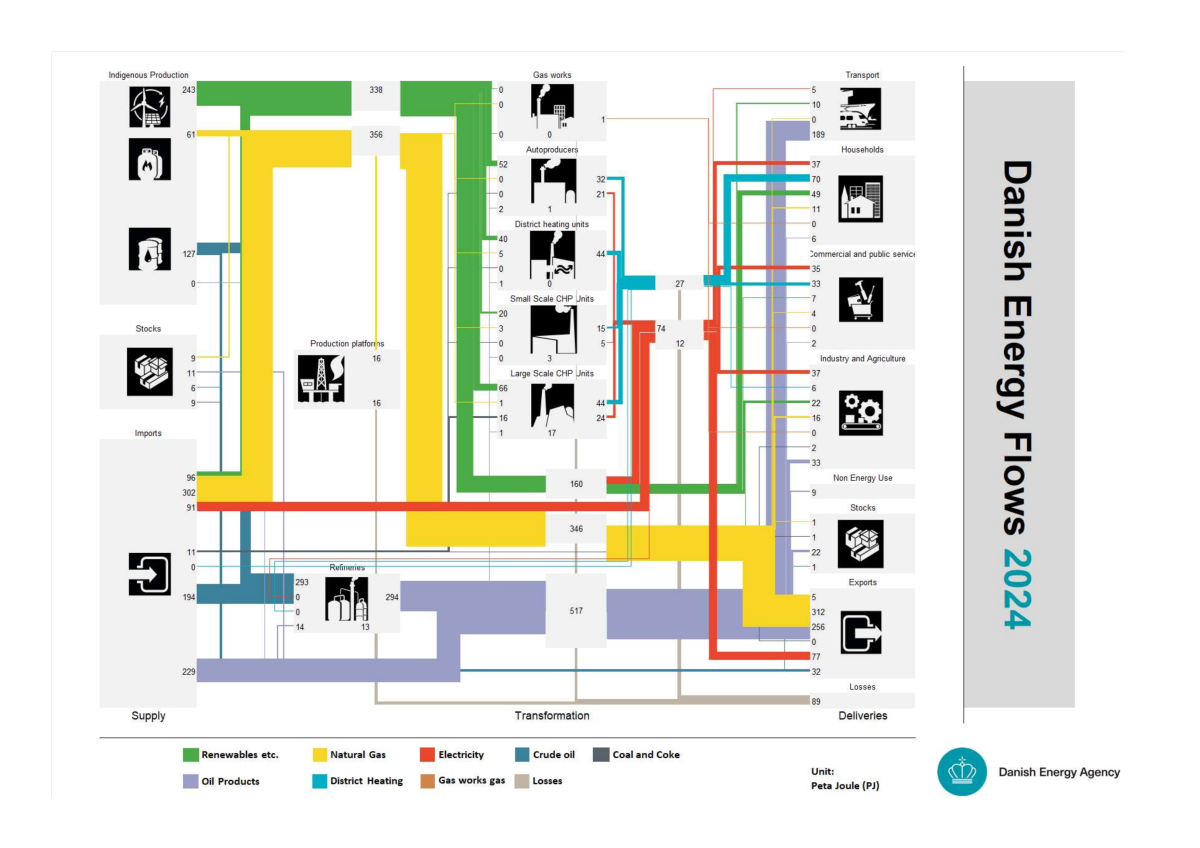 Energy flows 2024