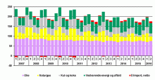 Energiforbruget steg i første halvår af 2016
