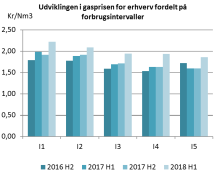 Stigning i gaspriserne i første halvår af 2018