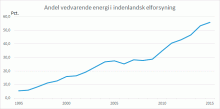 Vedvarende energi dækker nu 56 pct. af elforbruget