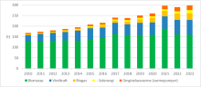 Figur: Udviklingen i forbruget af vedvarende energi fordelt på energivarer.