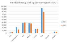 Tabel: Energistyrelsen