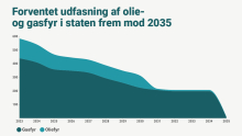 Grafik: Klima-, Energi- og Forsyningsministeriet