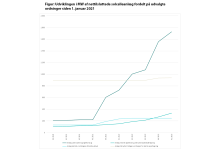 Udviklingen i MW af nettilsluttede solcelleanlæg fordelt på udvalgte ordninger siden 1. januar 2021