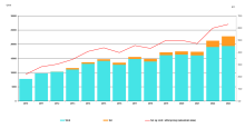 Figur: Produktionen af strøm fra vind- og solkraft 2010-2023 og andelen af den indenlandske elforsyning. Energistyrelsen.