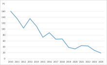 Det faktiske fald i energiforbruget af kul og koks siden 2010. Enhed: PJ (petajoule)