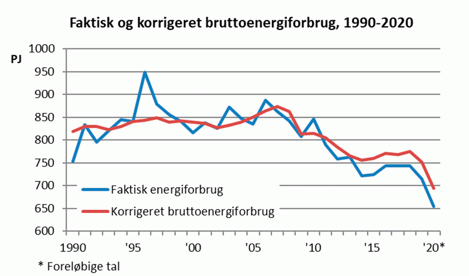 Stort fald i energiforbrug og CO2-udledning i 2020