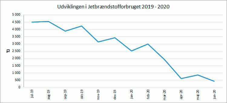 Stort fald i forbruget af jetbrændstof under nedlukningen