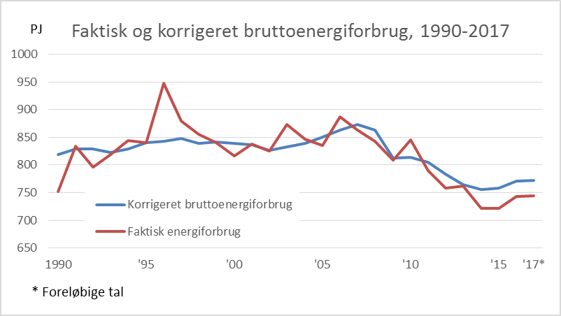 Stor stigning i forbruget af vedvarende energi i 2017