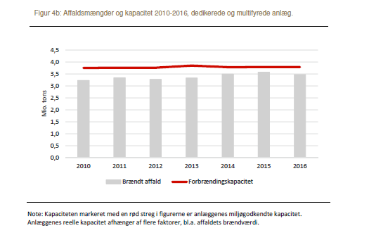 Danske forbrændingsanlæg forbrændte 3,5 mio. tons affald i 2016