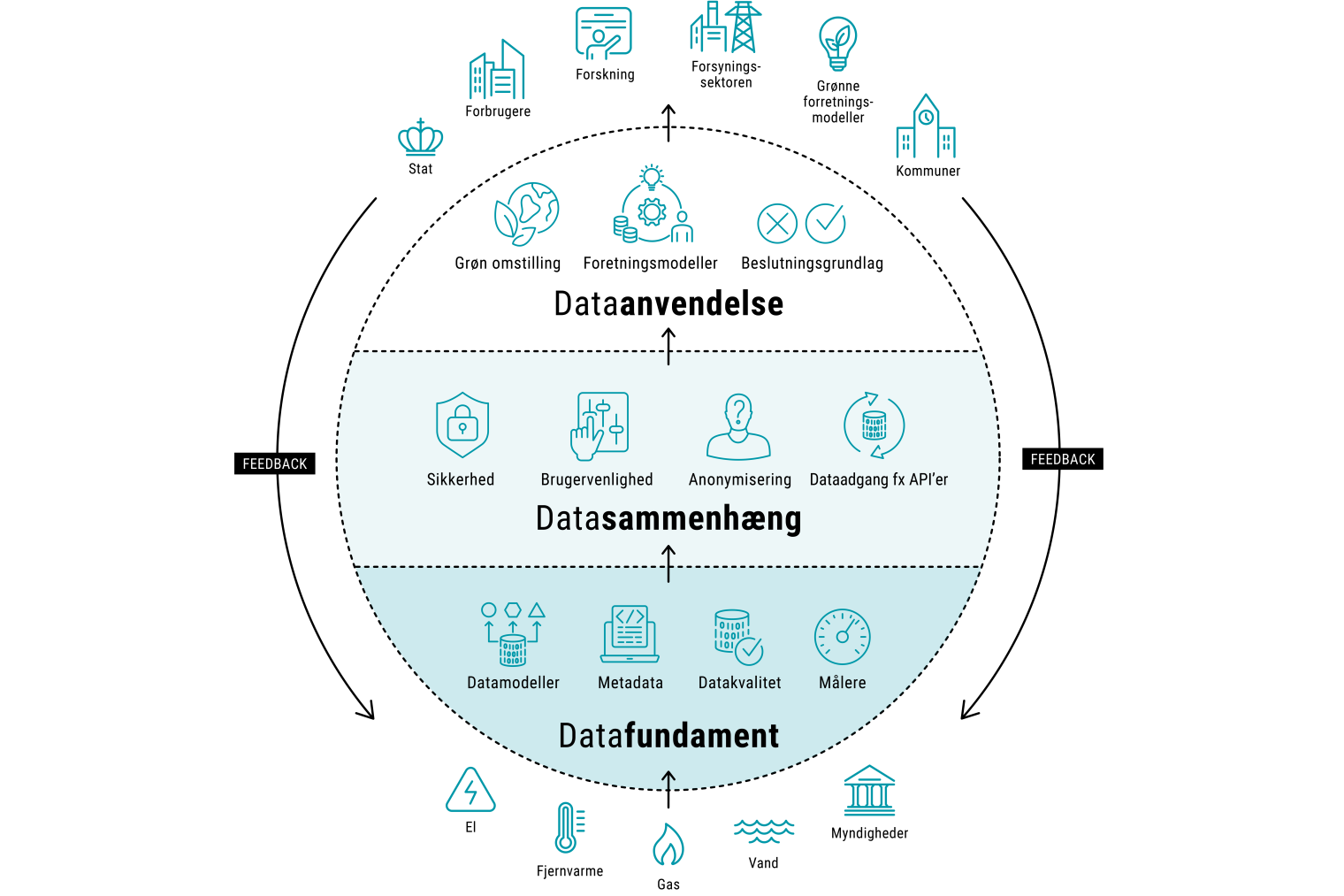 Illustration om dataøkosystemet.