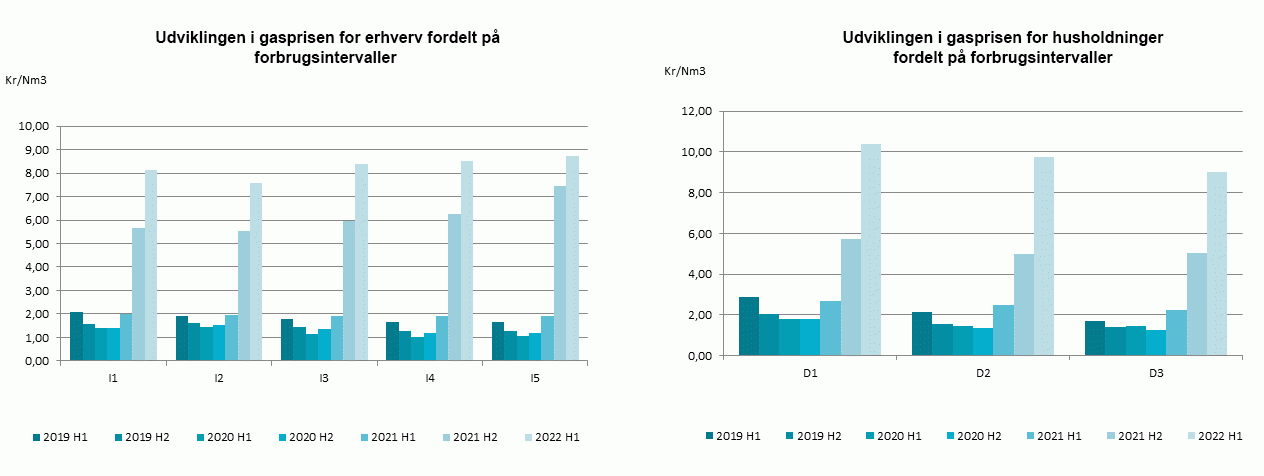 Billedtekst: Forbrugskategorierne I1-I5 og D1-D3 afspejler det årlige gasforbrug. Se det uddybende notat.