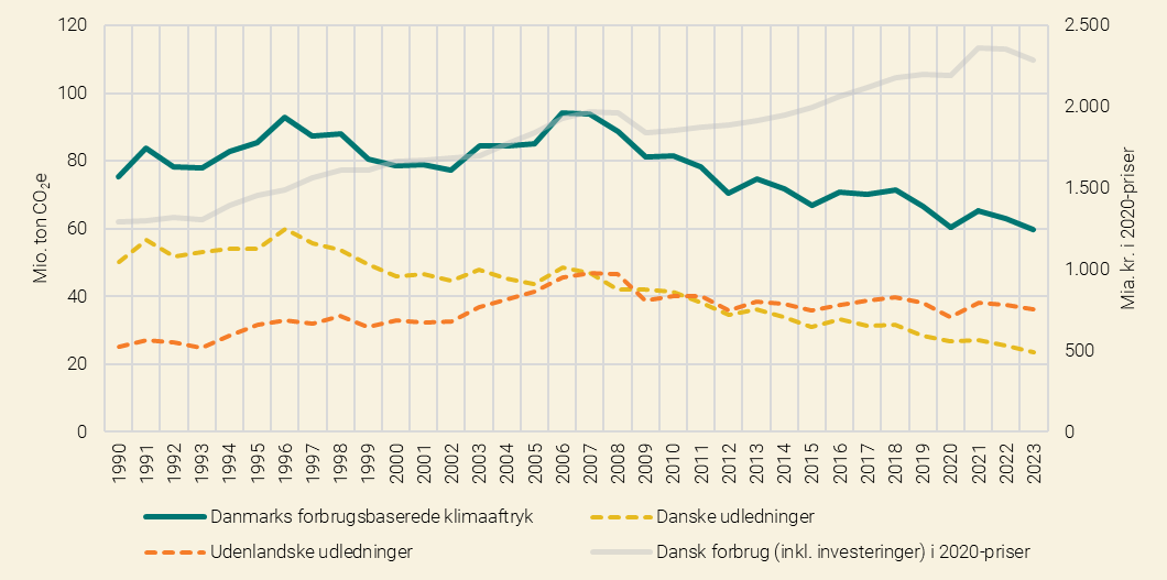 Kilde: Energistyrelsen og Danmarks Statistik.