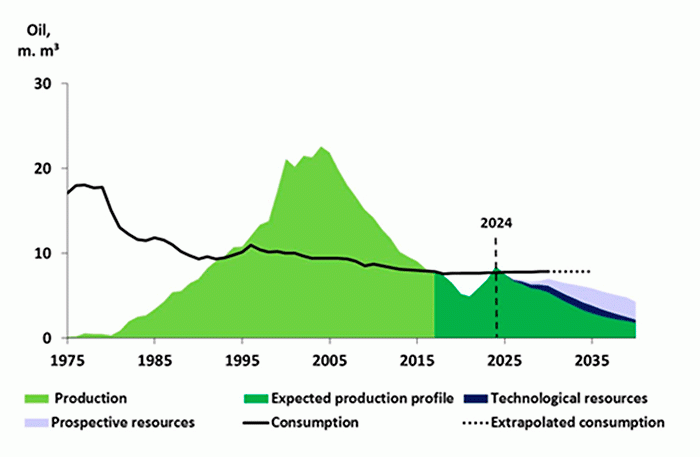 Denmark becomes a net importer of oil 