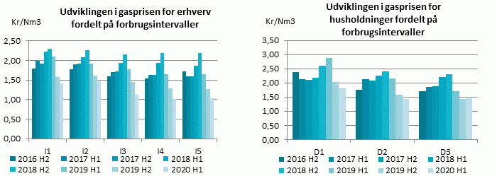 Gasprisen faldt i første halvår 2020