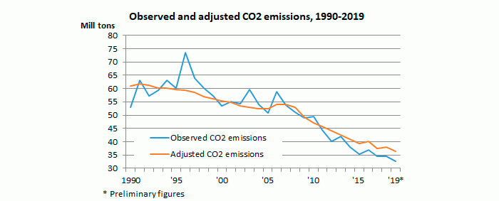 Record-low coal consumption in 2019