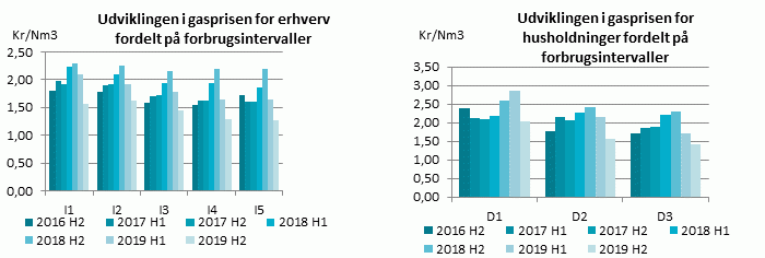 Gasprisen faldt i andet halvår 2019