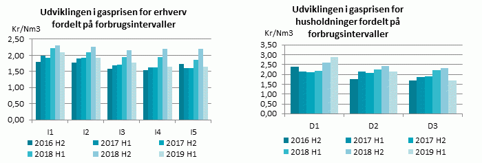 Gasprisen faldt i første halvår 2019