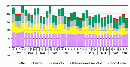 Energiforbruget steg i første halvår af 2016
