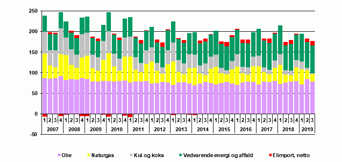 Stort fald i kulforbruget de første ni måneder af 2019