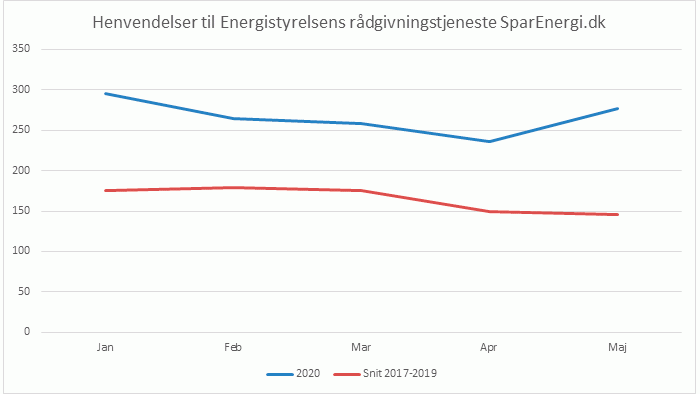 Stor stigning i spørgsmål om energibesparelser