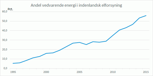 Vedvarende energi dækker nu 56 pct. af elforbruget