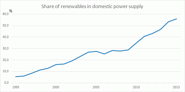 Renewables now cover 56% of electricity consumption