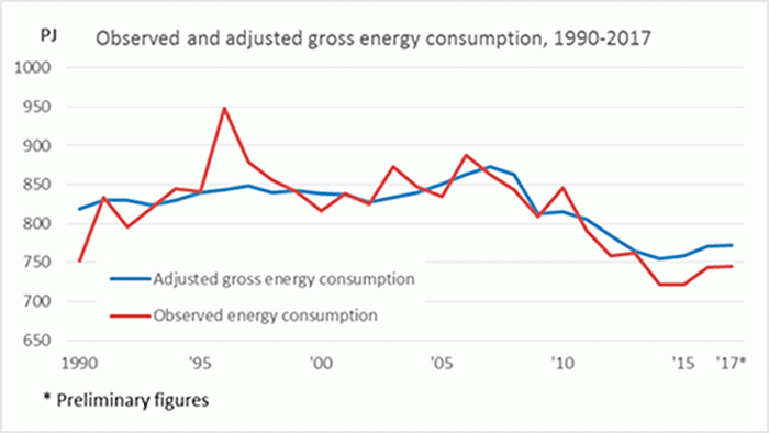 Significant increase in the consumption of renewable energy in 2017