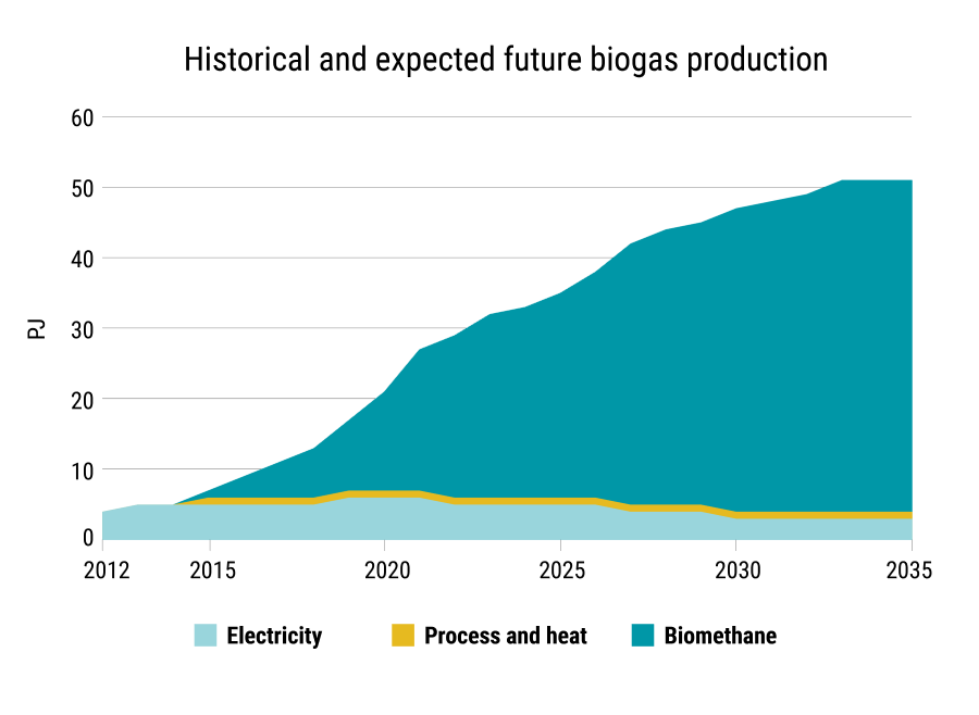 Graph over historical and expected future biogas production