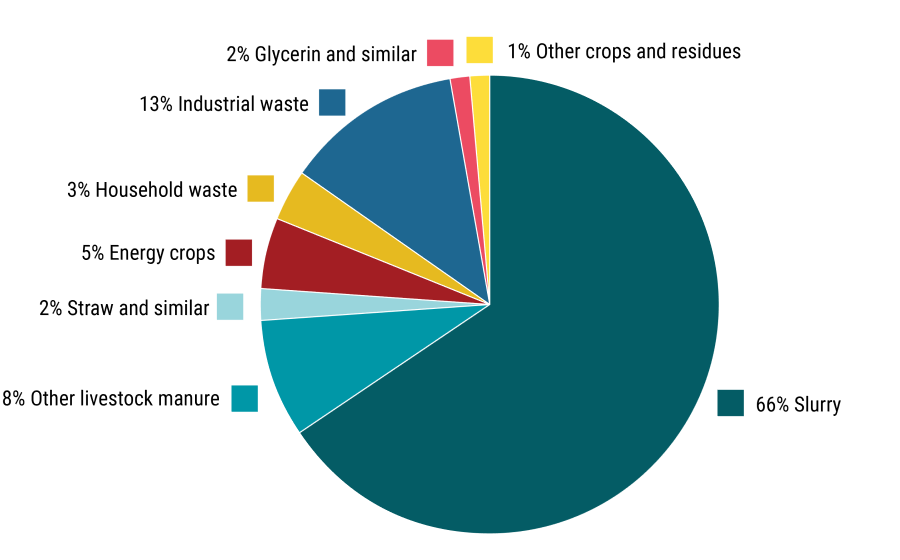 Pie chart over biomass input composition at agricultural biogas plants 2021-2022