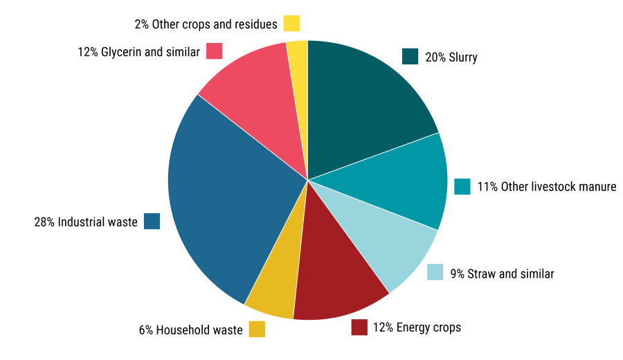 Pie chart over estimated share of biogas production attributable to different biomass categories 2021-2022