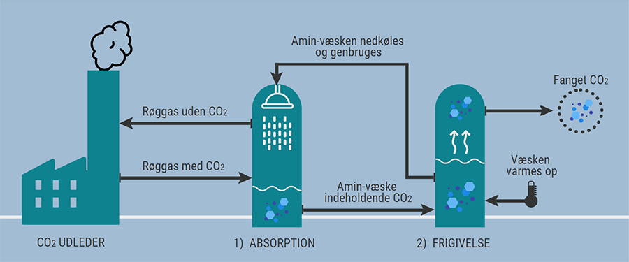 Figur: Proces for fangst af CO2 fra røggas