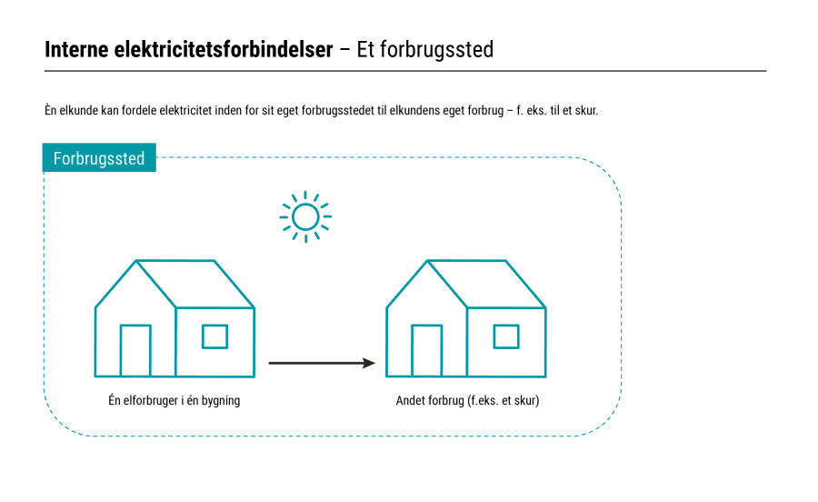 Et forbrugssted