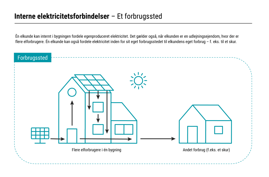 Et forbrugssted