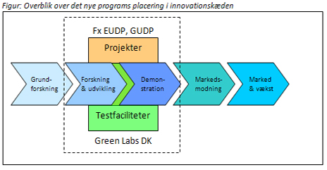 Grafik: Overblik over programmets placering i innovationskæden