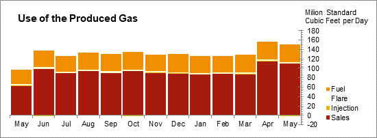 Oil