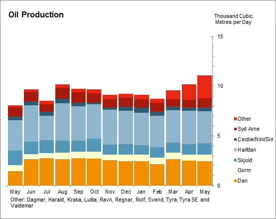 Oil