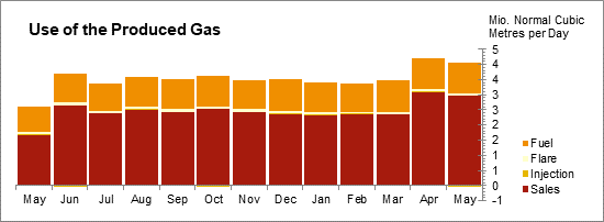 Oil